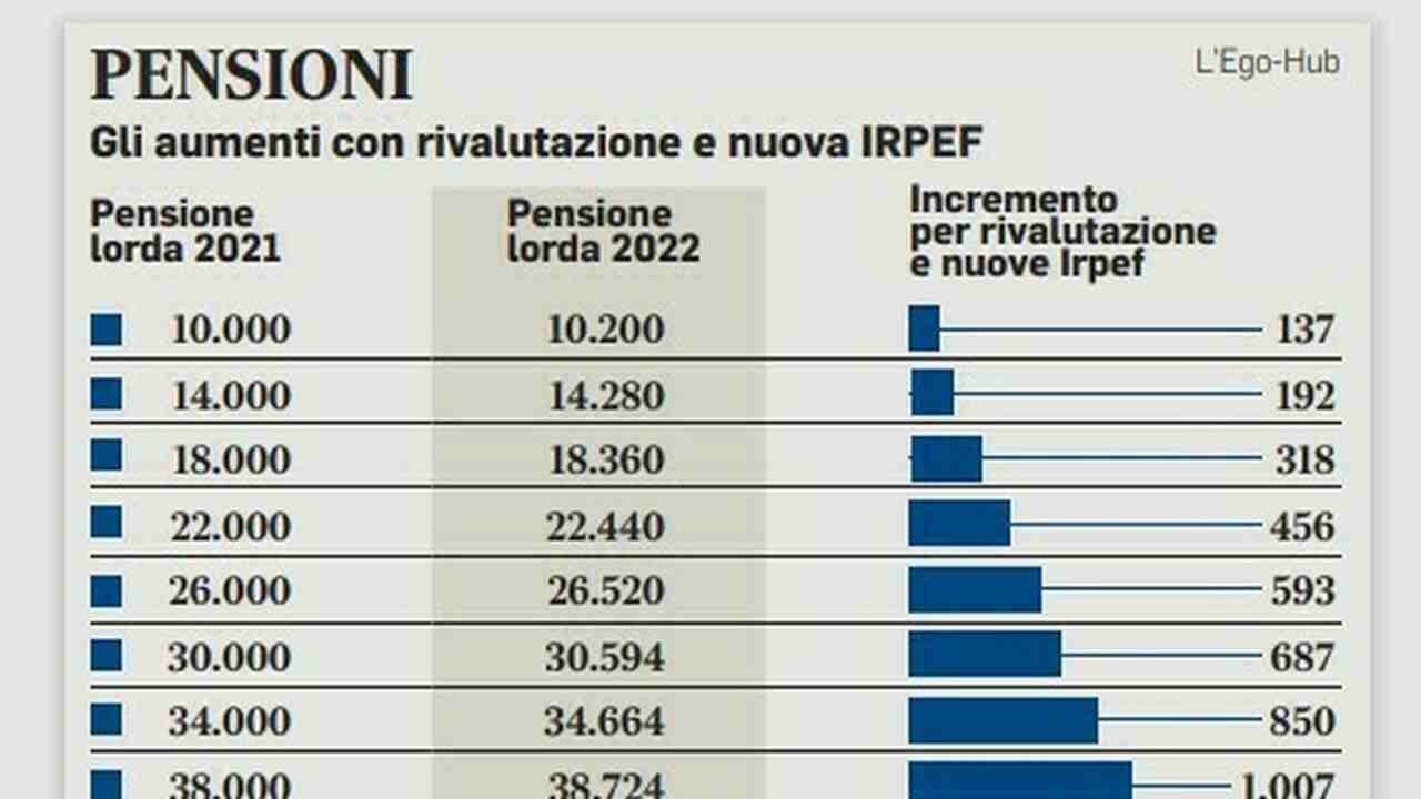 Pensioni 2022