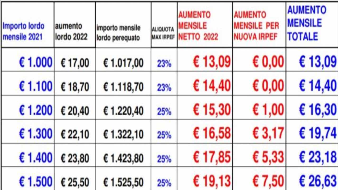 Pensioni 2022